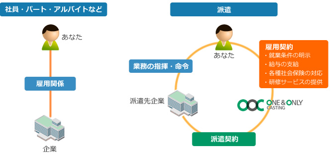 派遣で働く