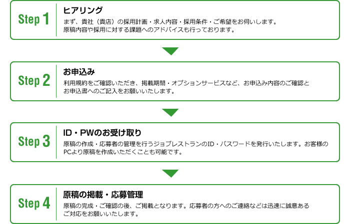 ご掲載からご請求までの流れ