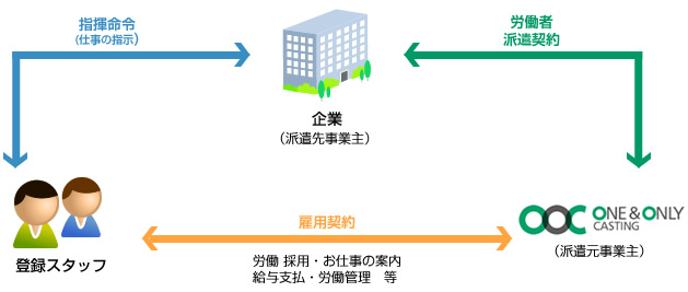 派遣の仕組み