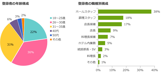 ワンアンドオンリー登録者のデータ